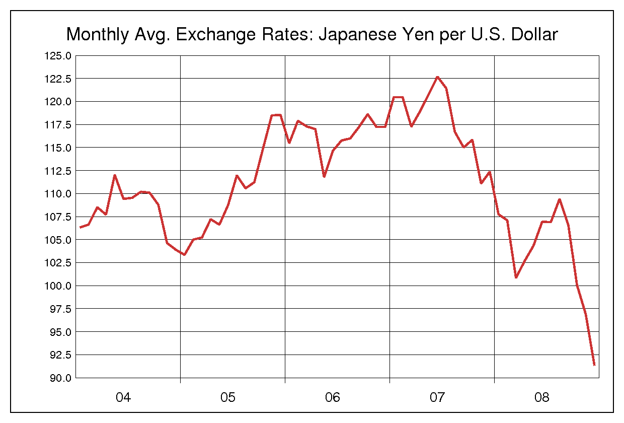 2004年から2008年までの5年間のドル円ヒストリカルチャート