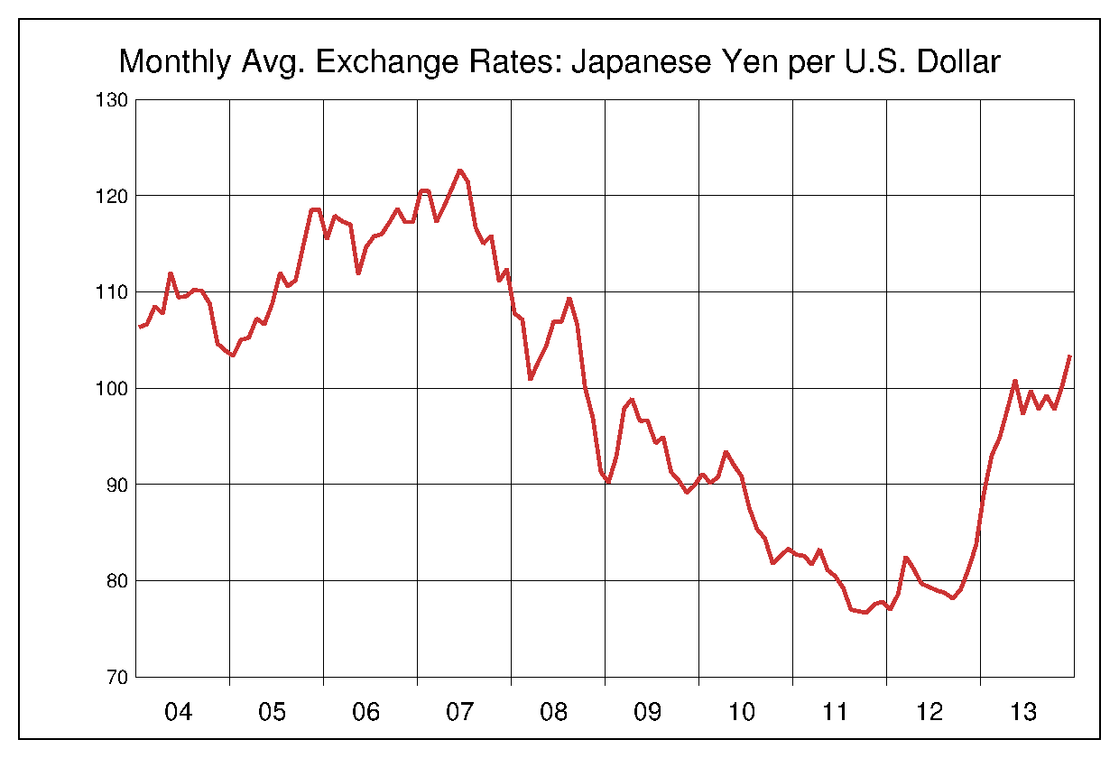 2004年から2013年までの米ドル/円（USD/JPY）為替相場の推移
