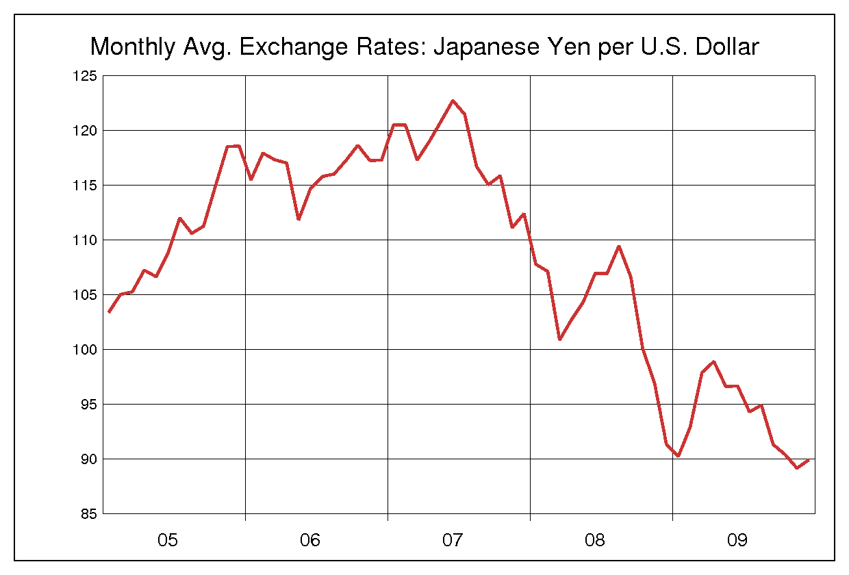 2005年から2009年までの米ドル/円（USD/JPY）為替相場の推移