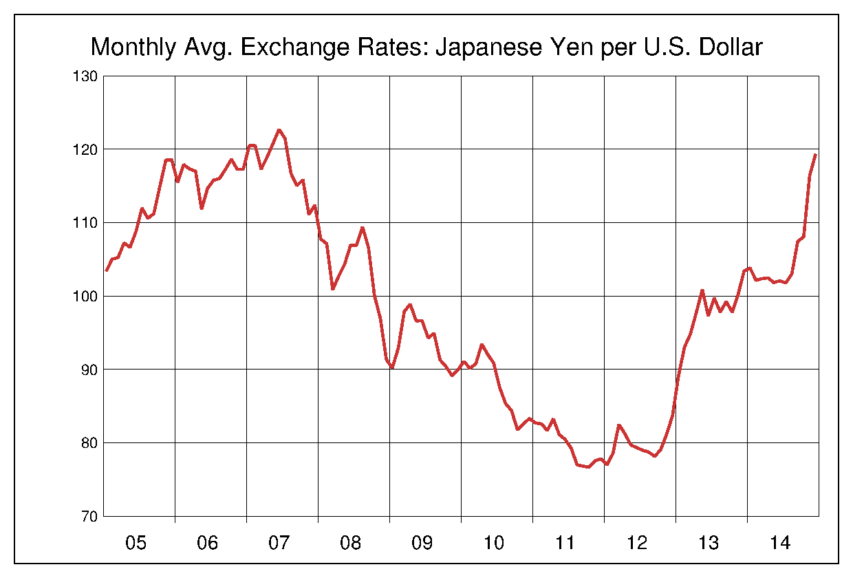 2005年から2014年までの米ドル/円（USD/JPY）為替相場の推移