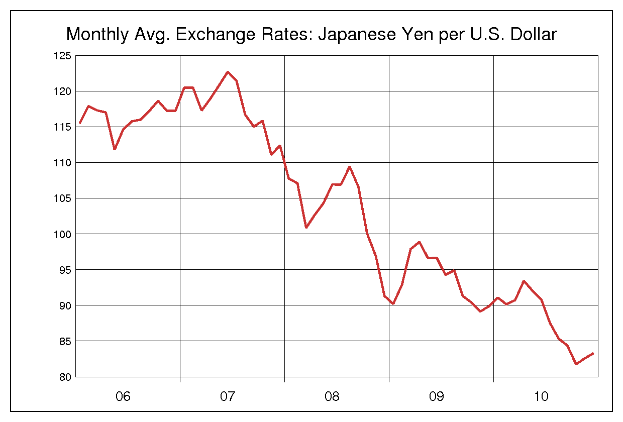 2006年から2010年までの米ドル/円（USD/JPY）為替相場の推移