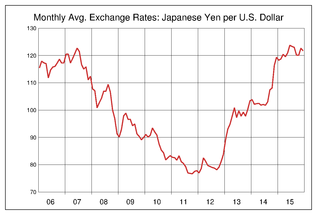 2006年から2015年までの米ドル/円（USD/JPY）為替相場の推移