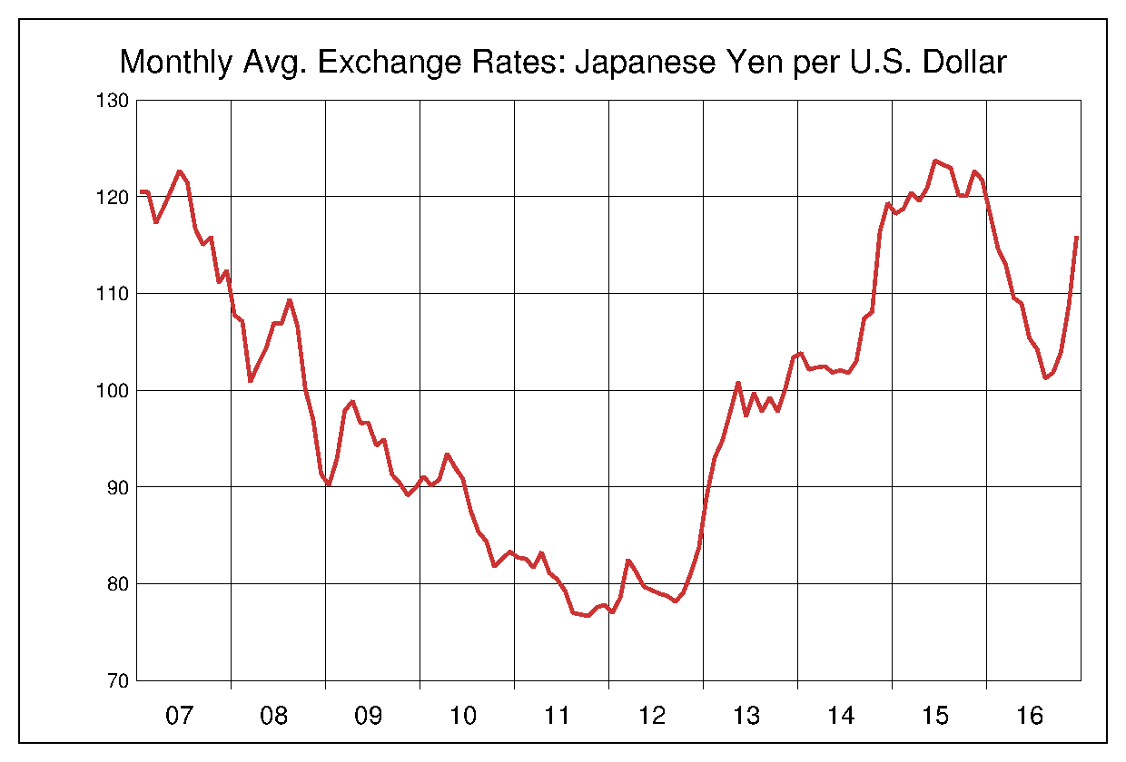 2007年から2016年までの米ドル/円（USD/JPY）為替相場の推移