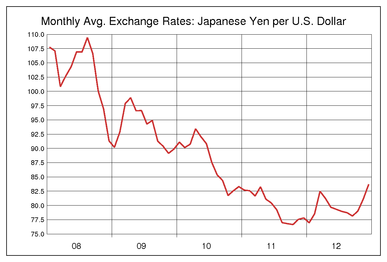 2008年から2012年までの米ドル/円（USD/JPY）為替相場の推移