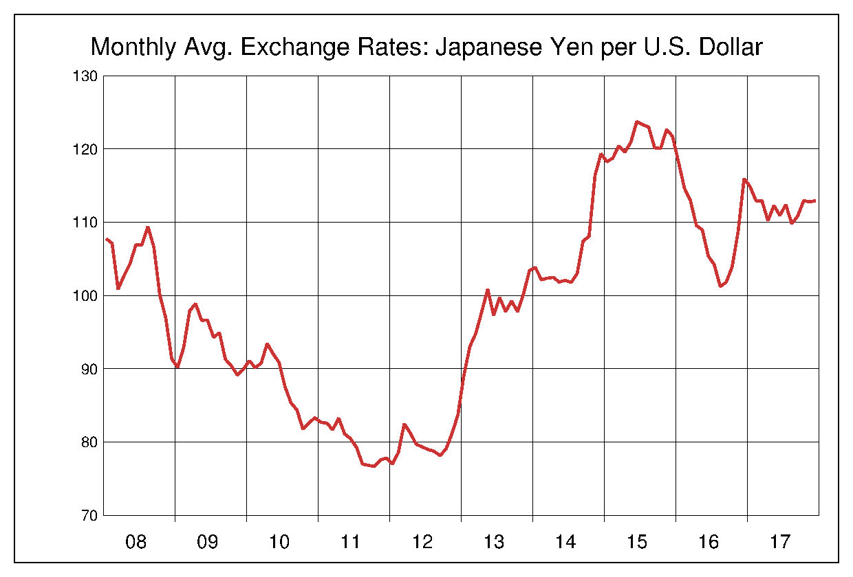 2008年から2017年までの米ドル/円（USD/JPY）為替相場の推移