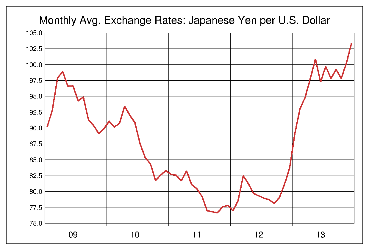 2009年から2013年までの米ドル/円（USD/JPY）為替相場の推移