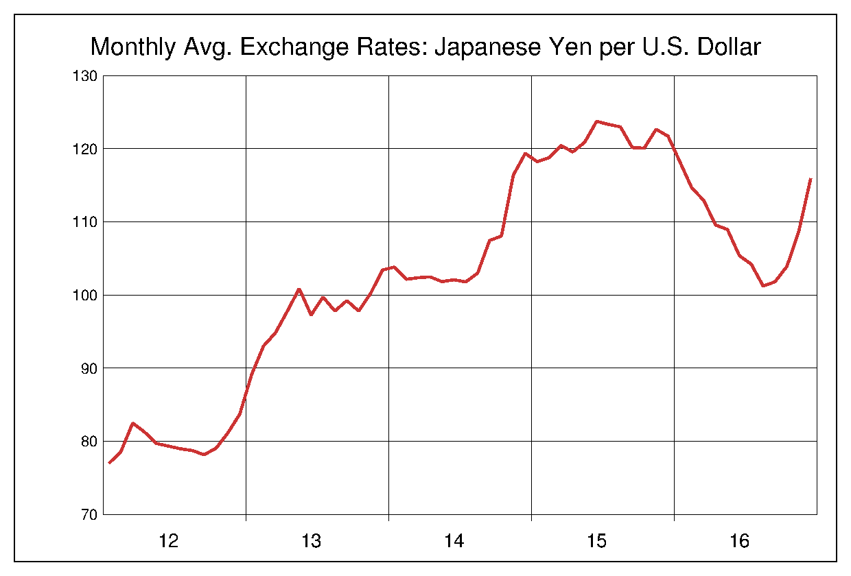 2012年から2016年までの米ドル/円（USD/JPY）為替相場の推移