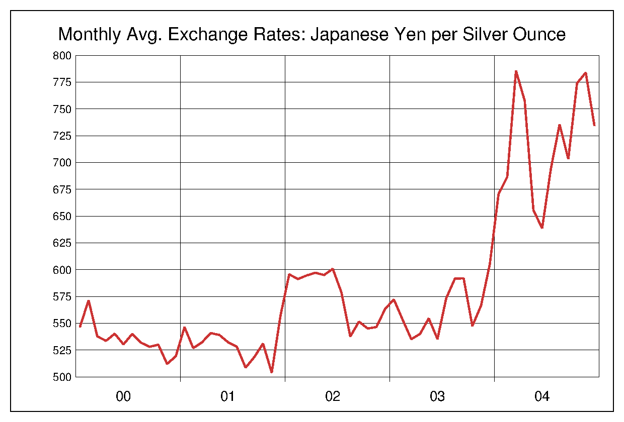 2000年から2004年までの銀価格/円（XAG/JPY）為替相場の推移