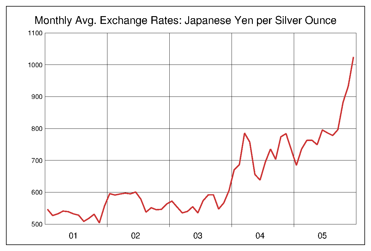 2001年から2005年までの銀価格/円（XAG/JPY）為替相場の推移