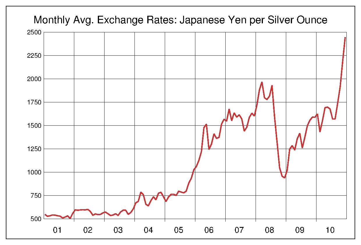 2001年から2010年までの銀価格/円（XAG/JPY）為替相場の推移