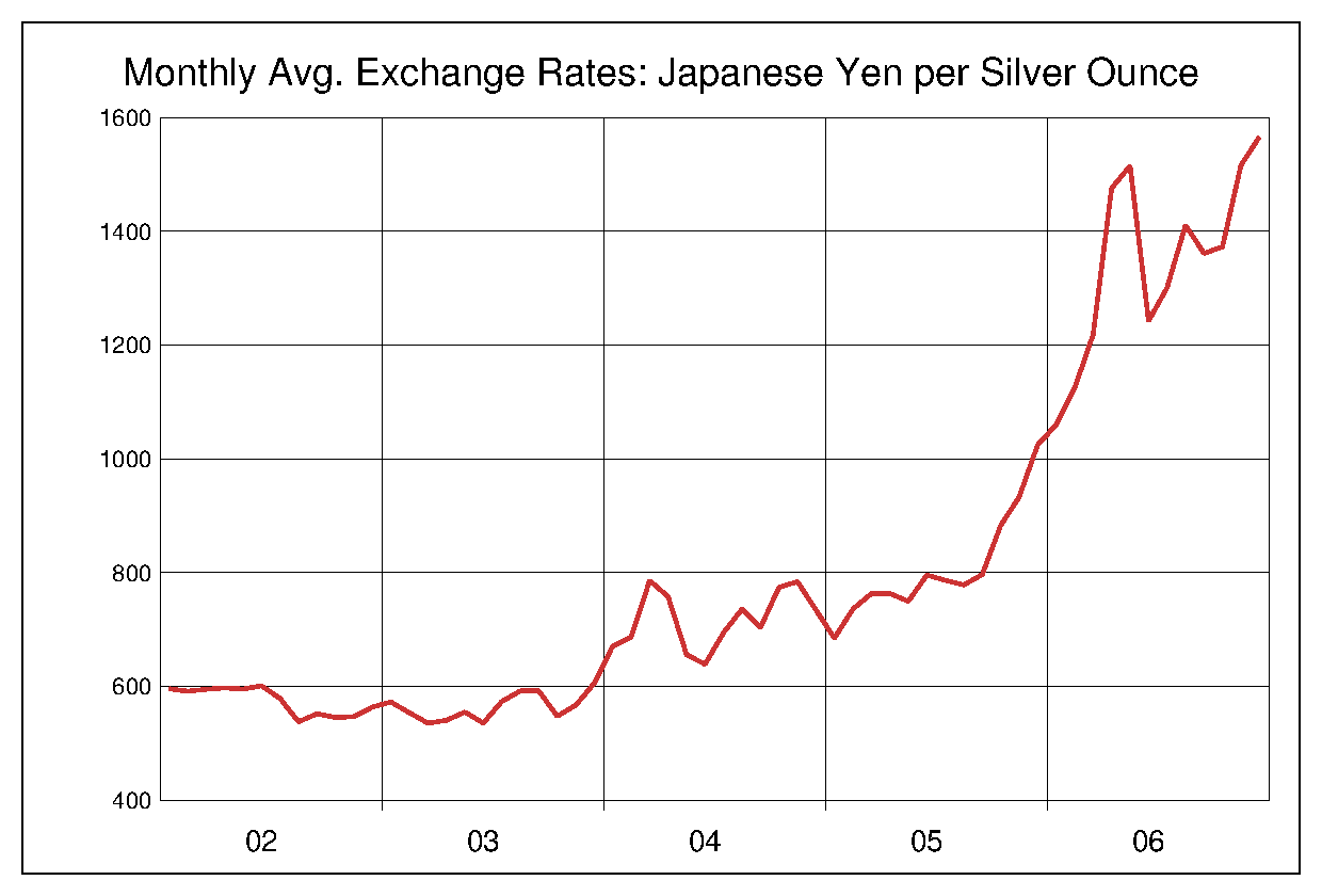 2002年から2006年までの銀価格/円（XAG/JPY）為替相場の推移