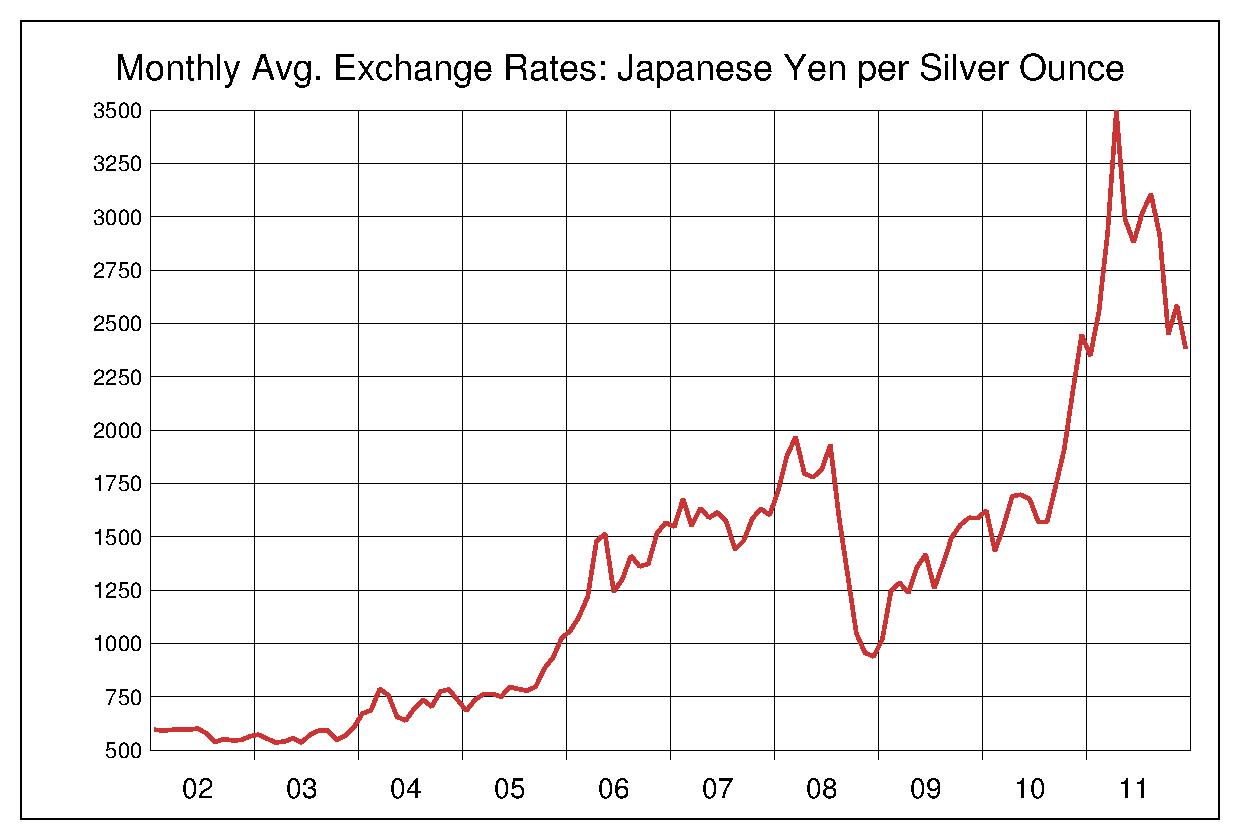 2002年から2011年までの銀価格/円（XAG/JPY）為替相場の推移