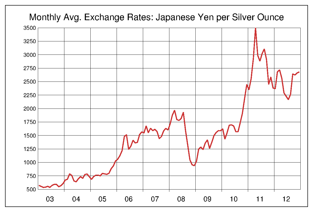 2003年から2012年までの銀価格/円（XAG/JPY）為替相場の推移