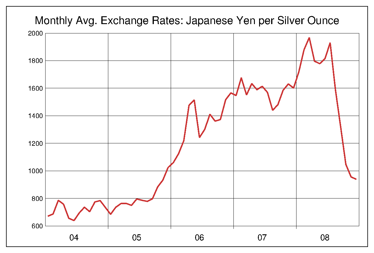 2004年から2008年までの銀価格/円（XAG/JPY）為替相場の推移