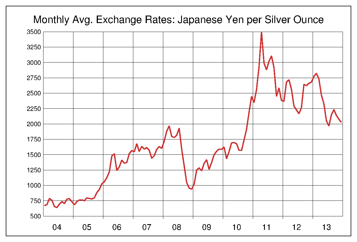 2004年から2013年までの銀価格/円（XAG/JPY）為替相場の推移
