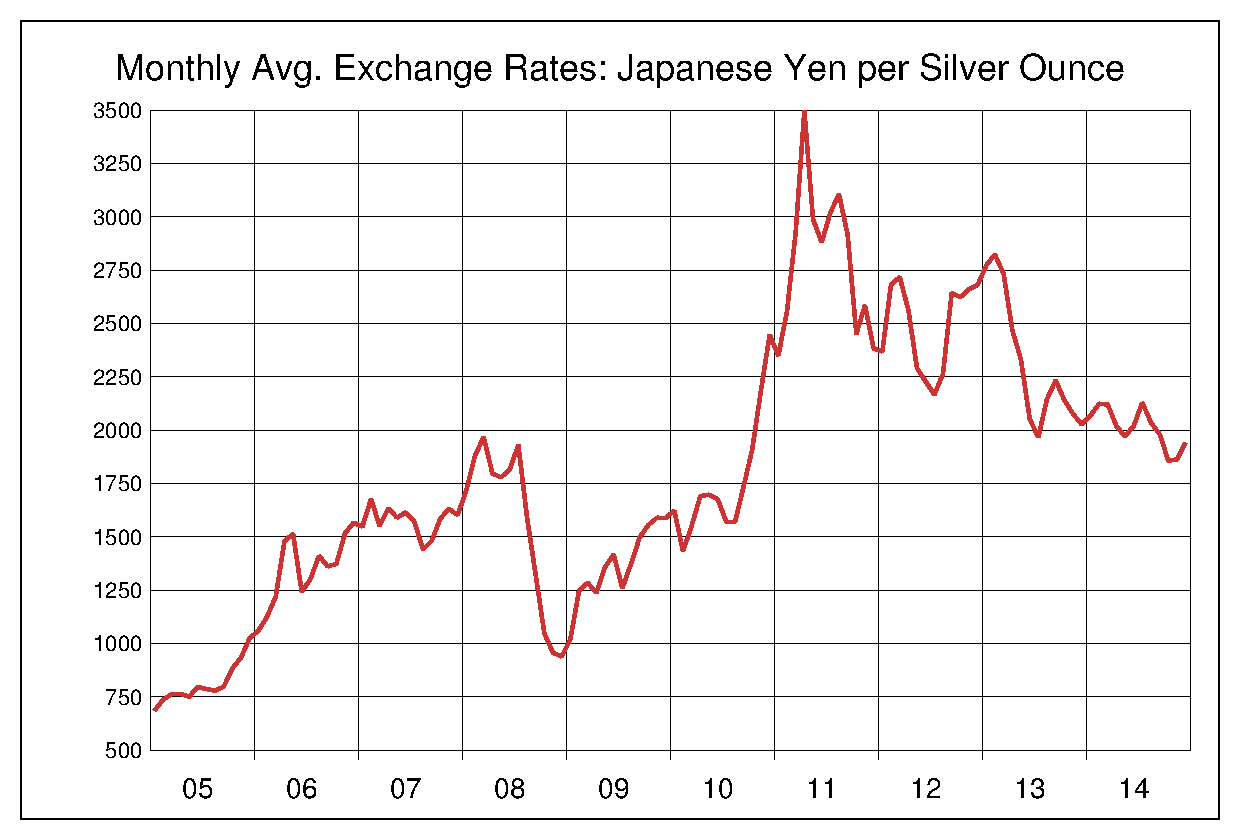 2005年から2014年までの銀価格/円（XAG/JPY）為替相場の推移