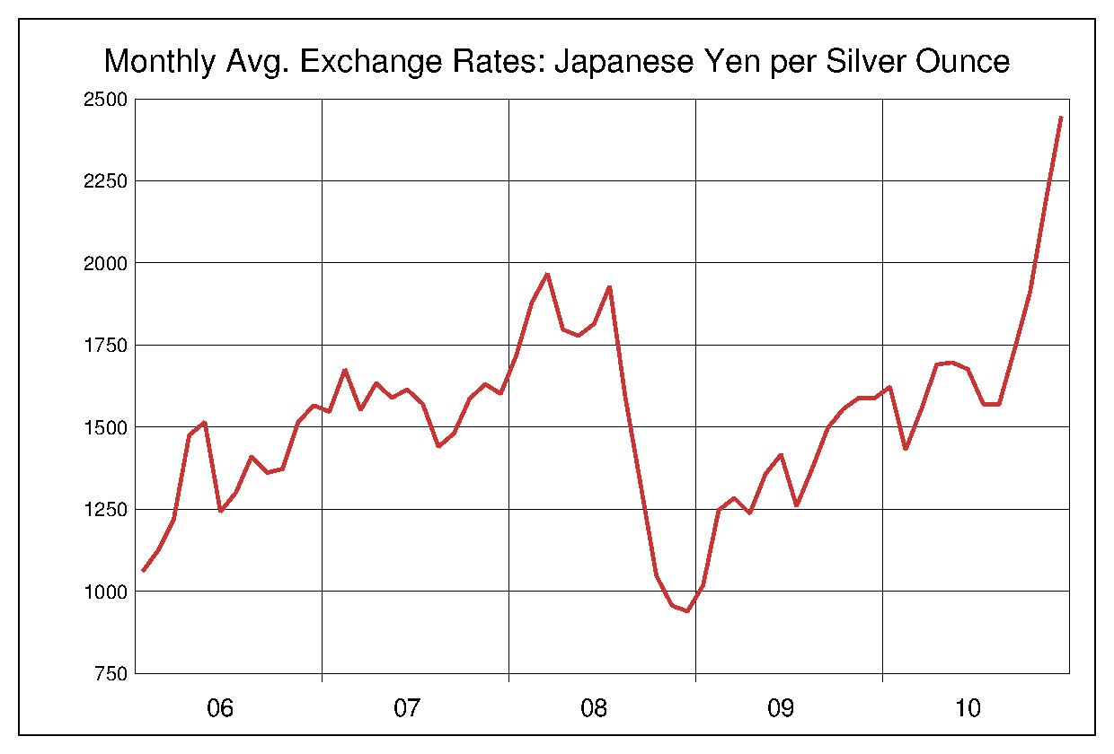 2006年から2010年までの銀価格/円（XAG/JPY）為替相場の推移