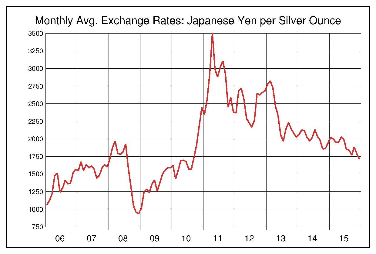 2006年から2015年までの銀価格/円（XAG/JPY）為替相場の推移