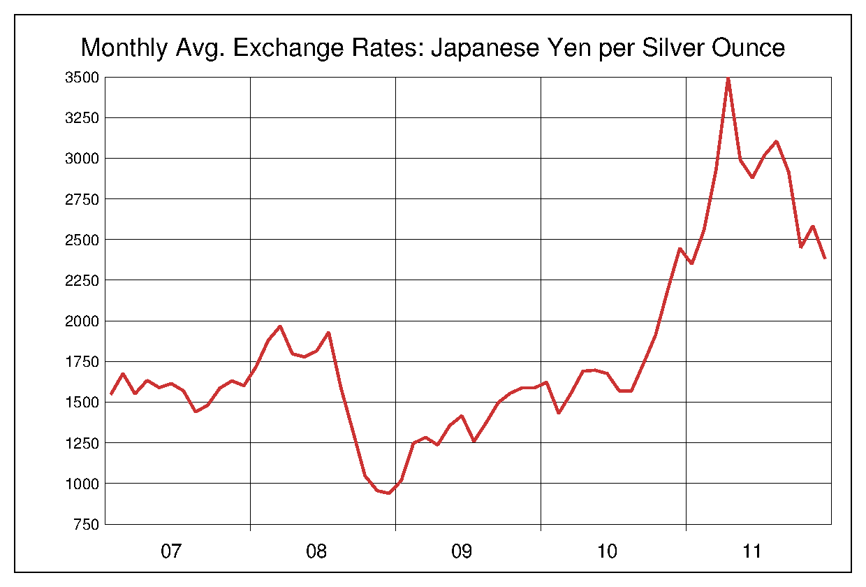 2007年から2011年までの銀価格/円（XAG/JPY）為替相場の推移