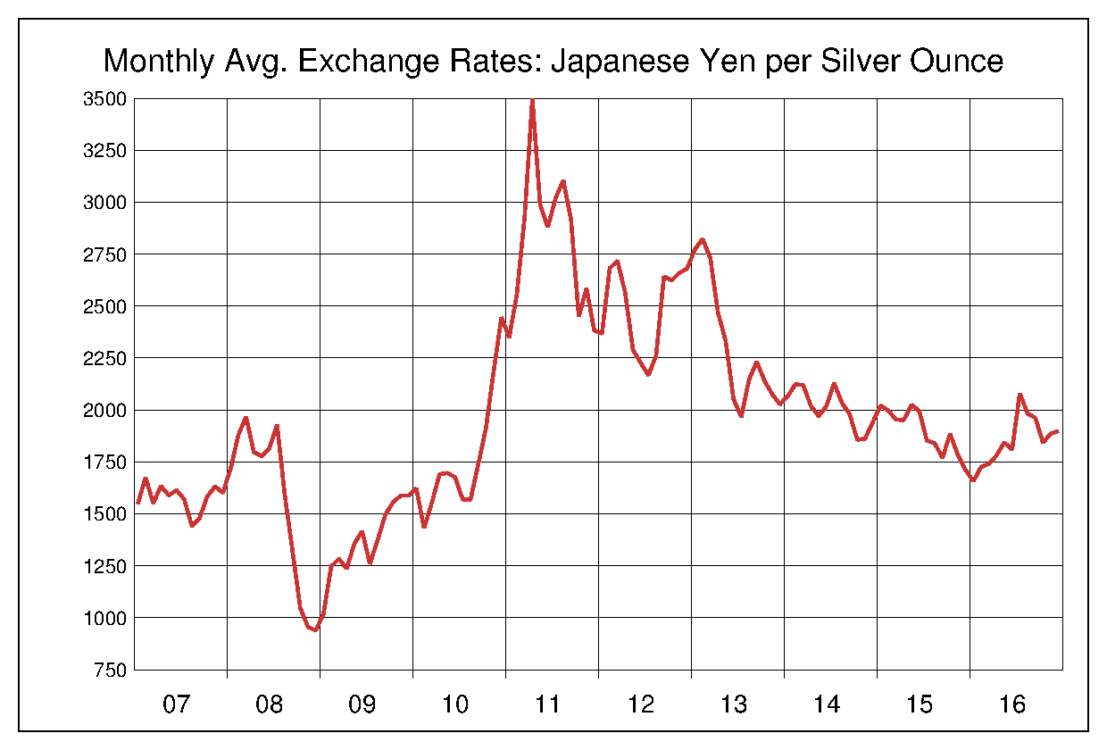 2007年から2016年までの銀価格/円（XAG/JPY）為替相場の推移