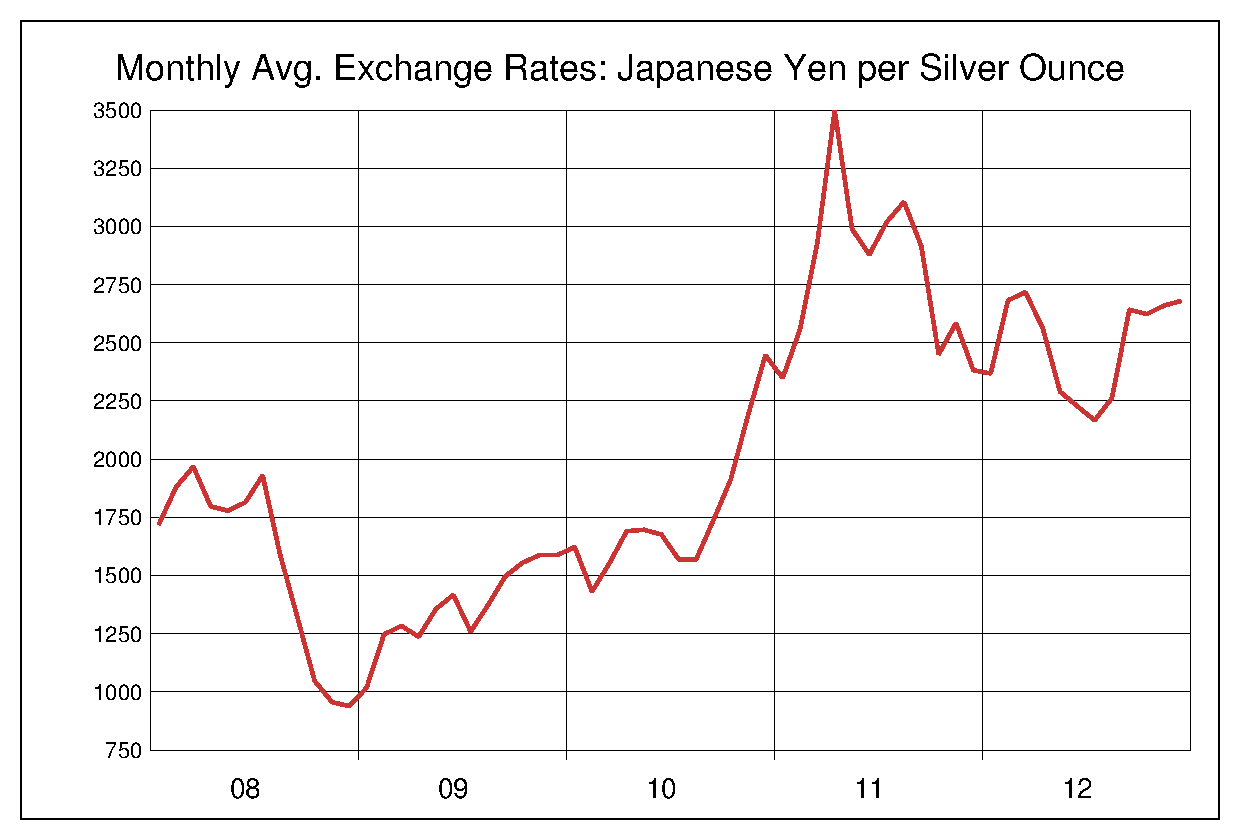 2008年から2012年までの銀価格/円（XAG/JPY）為替相場の推移