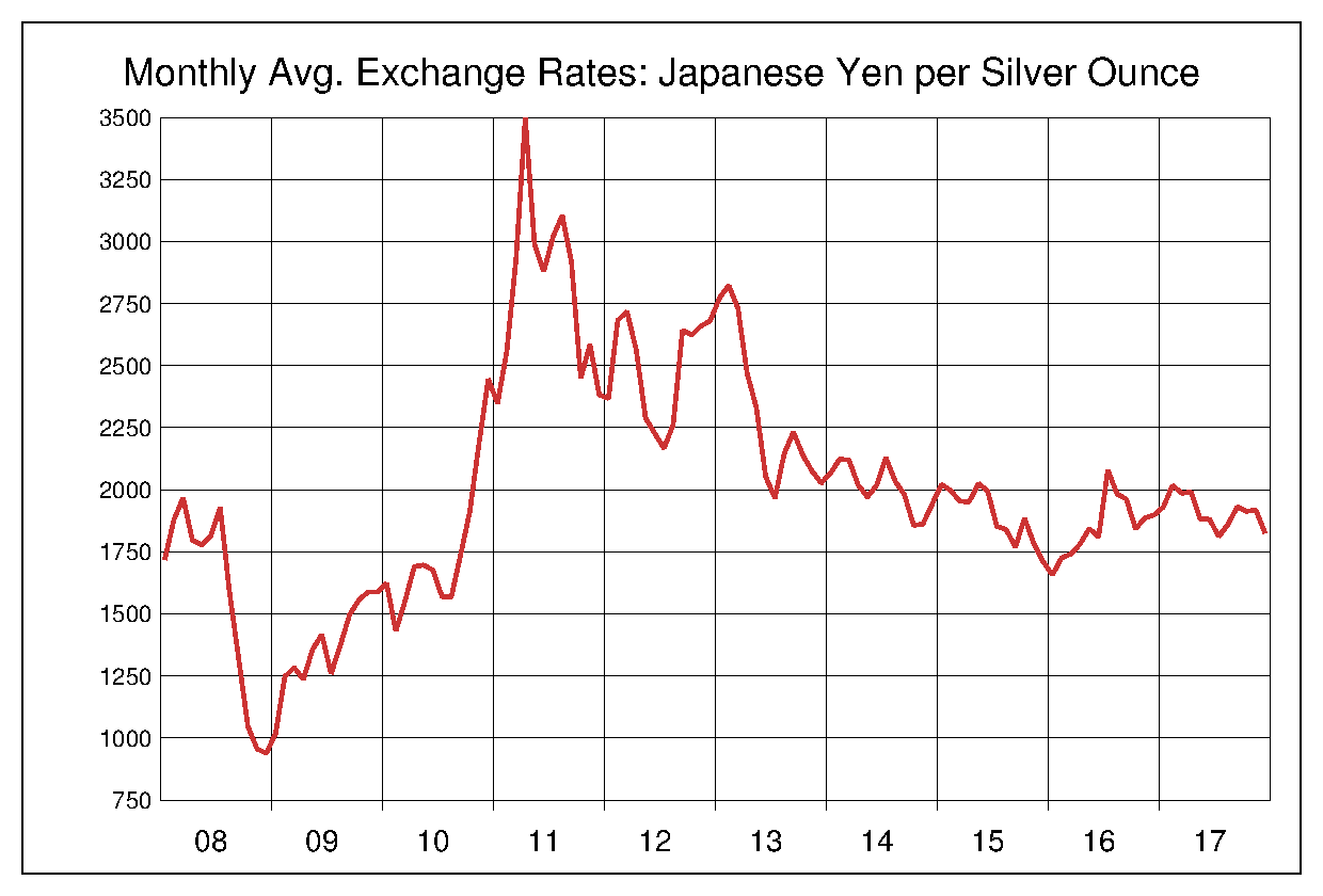 2008年から2017年までの銀価格/円（XAG/JPY）為替相場の推移