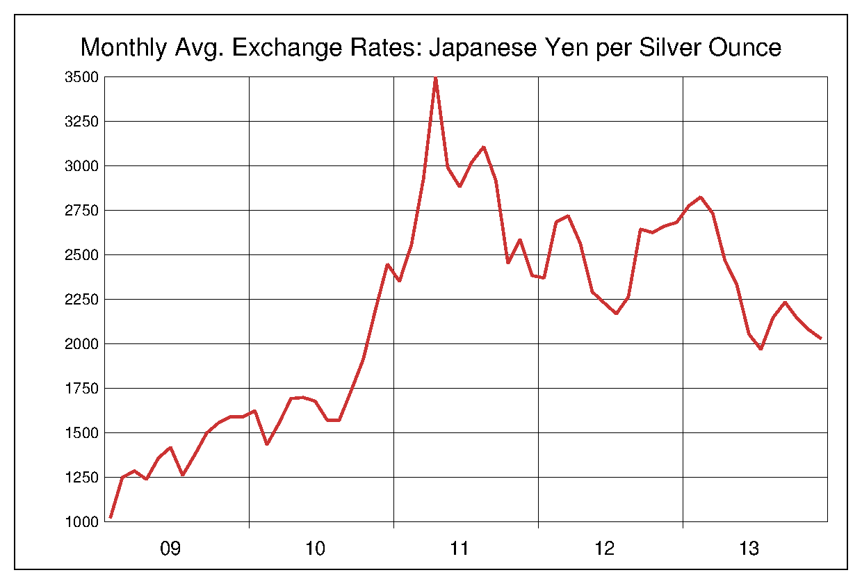 2009年から2013年までの銀価格/円（XAG/JPY）為替相場の推移