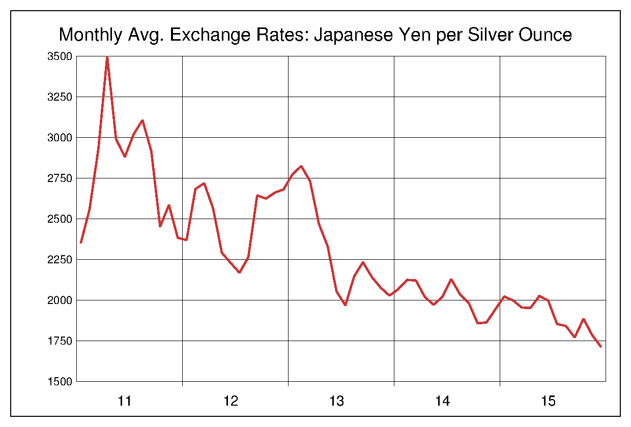 2011年から2015年までの銀価格/円（XAG/JPY）為替相場の推移