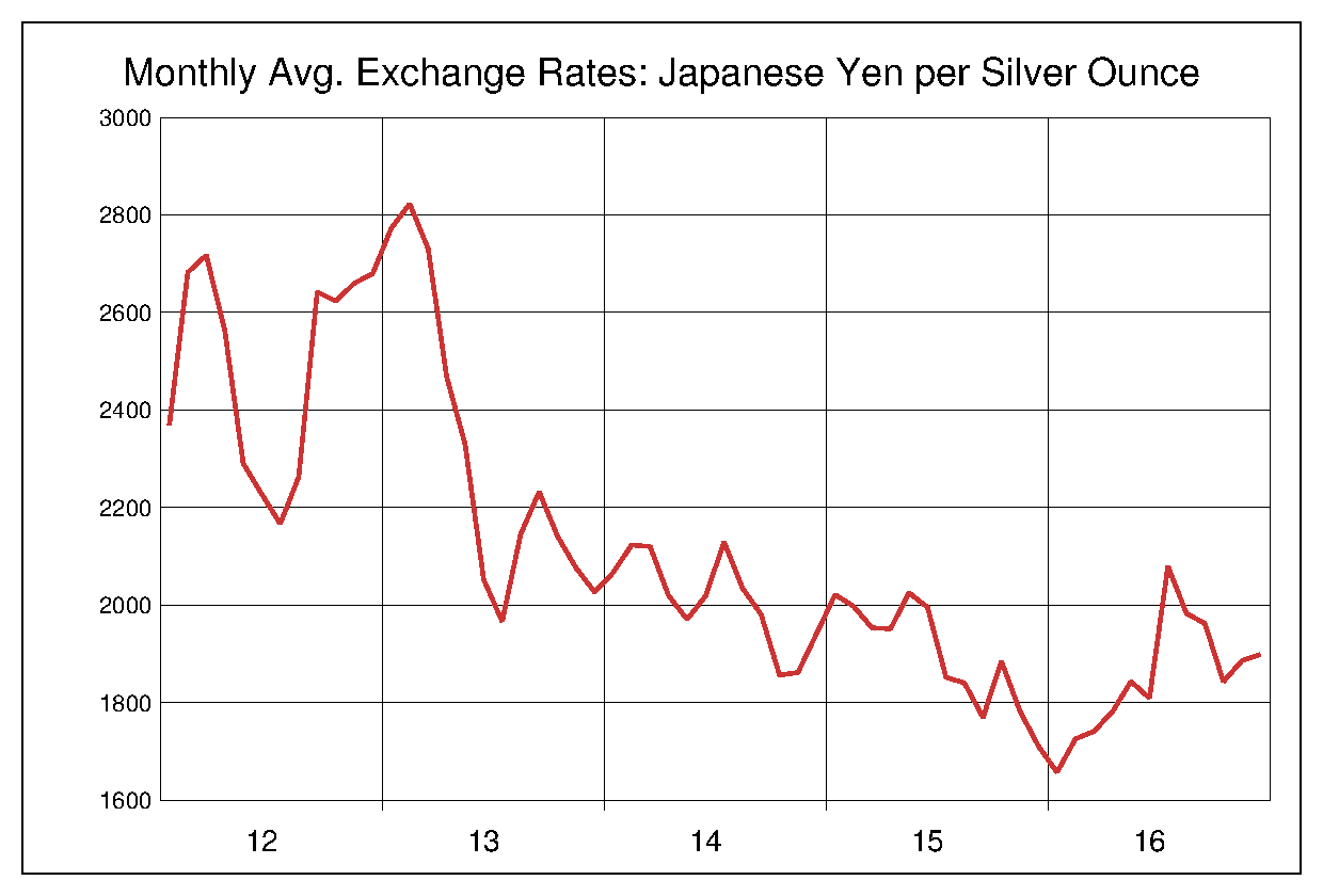 2012年から2016年までの銀価格/円（XAG/JPY）為替相場の推移