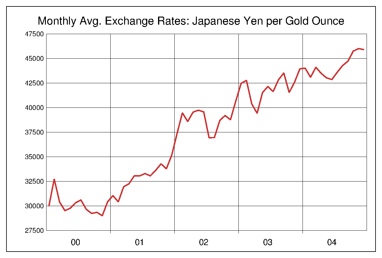 2000年から2004年までの金価格/円（XAU/JPY）為替相場の推移