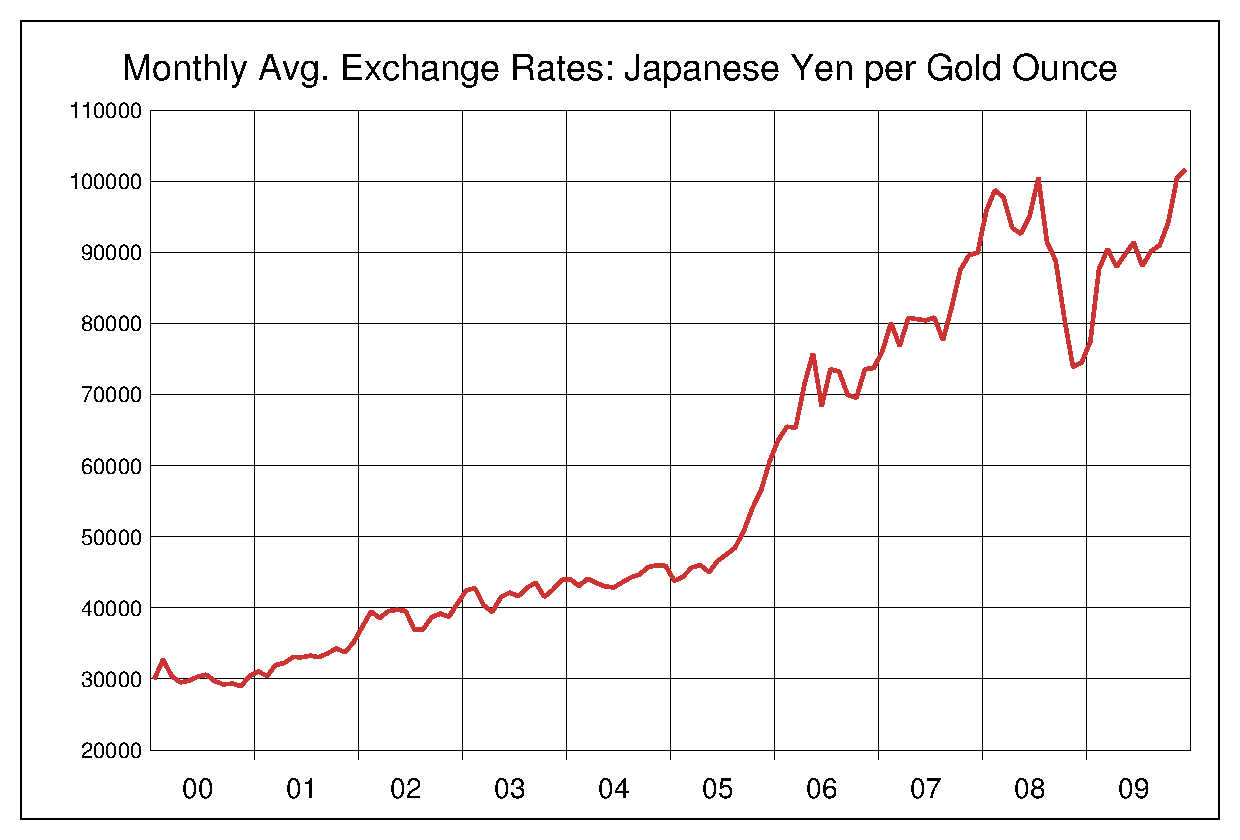 2000年から2009年までの金価格/円（XAU/JPY）為替相場の推移