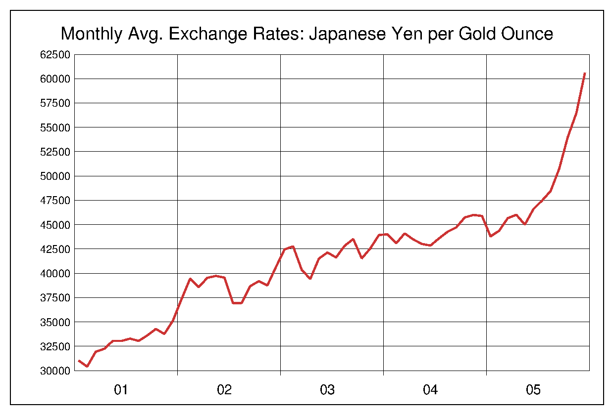 2001年から2005年までの金価格/円（XAU/JPY）為替相場の推移