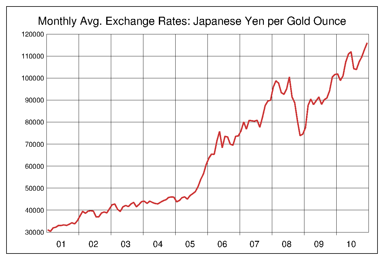 2001年から2010年までの金価格/円（XAU/JPY）為替相場の推移
