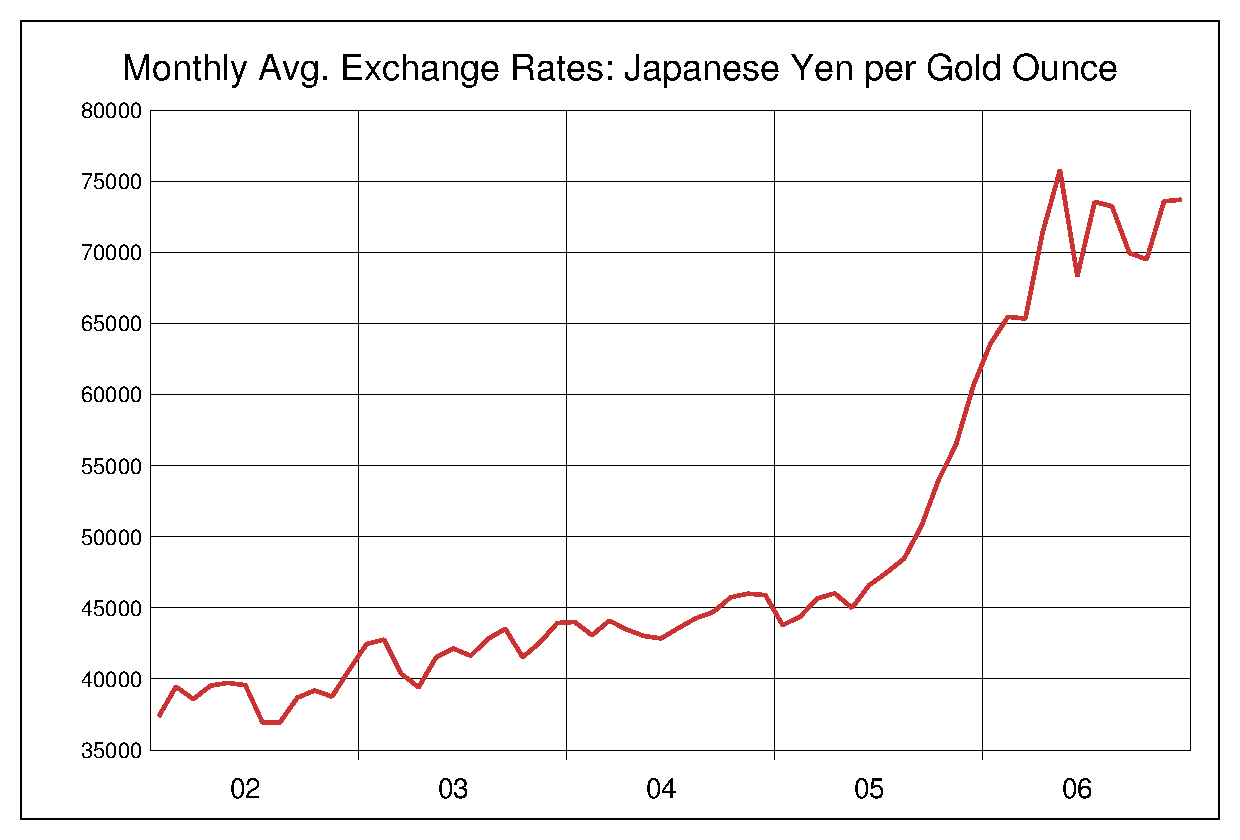 2002年から2006年までの金価格/円（XAU/JPY）為替相場の推移