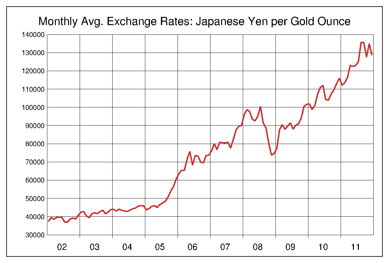 2002年から2011年までの金価格/円（XAU/JPY）為替相場の推移