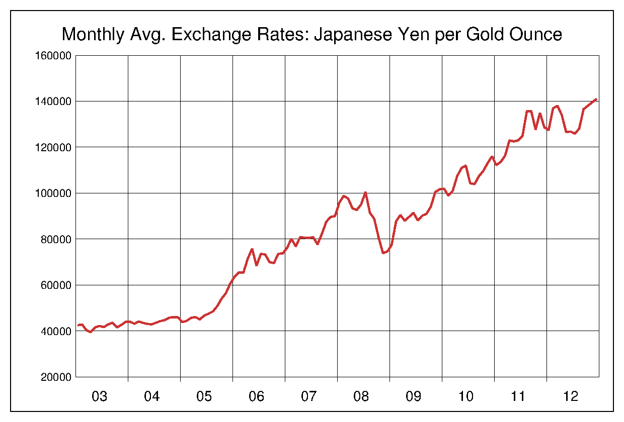 2003年から2012年までの金価格/円（XAU/JPY）為替相場の推移