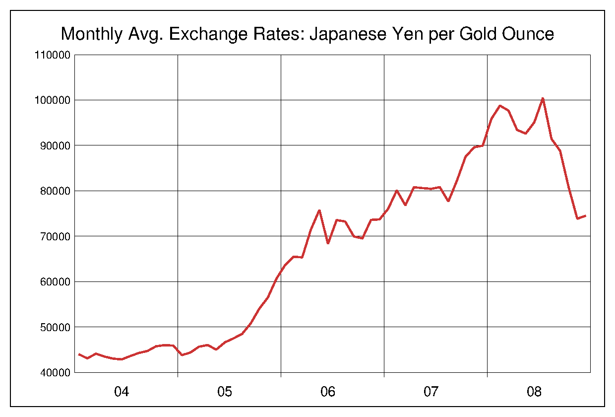 2004年から2008年までの金価格/円（XAU/JPY）為替相場の推移