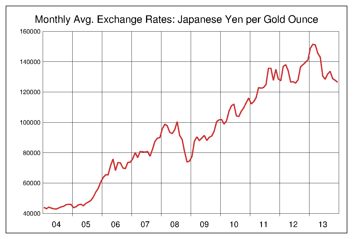 2004年から2013年までの金価格/円（XAU/JPY）為替相場の推移