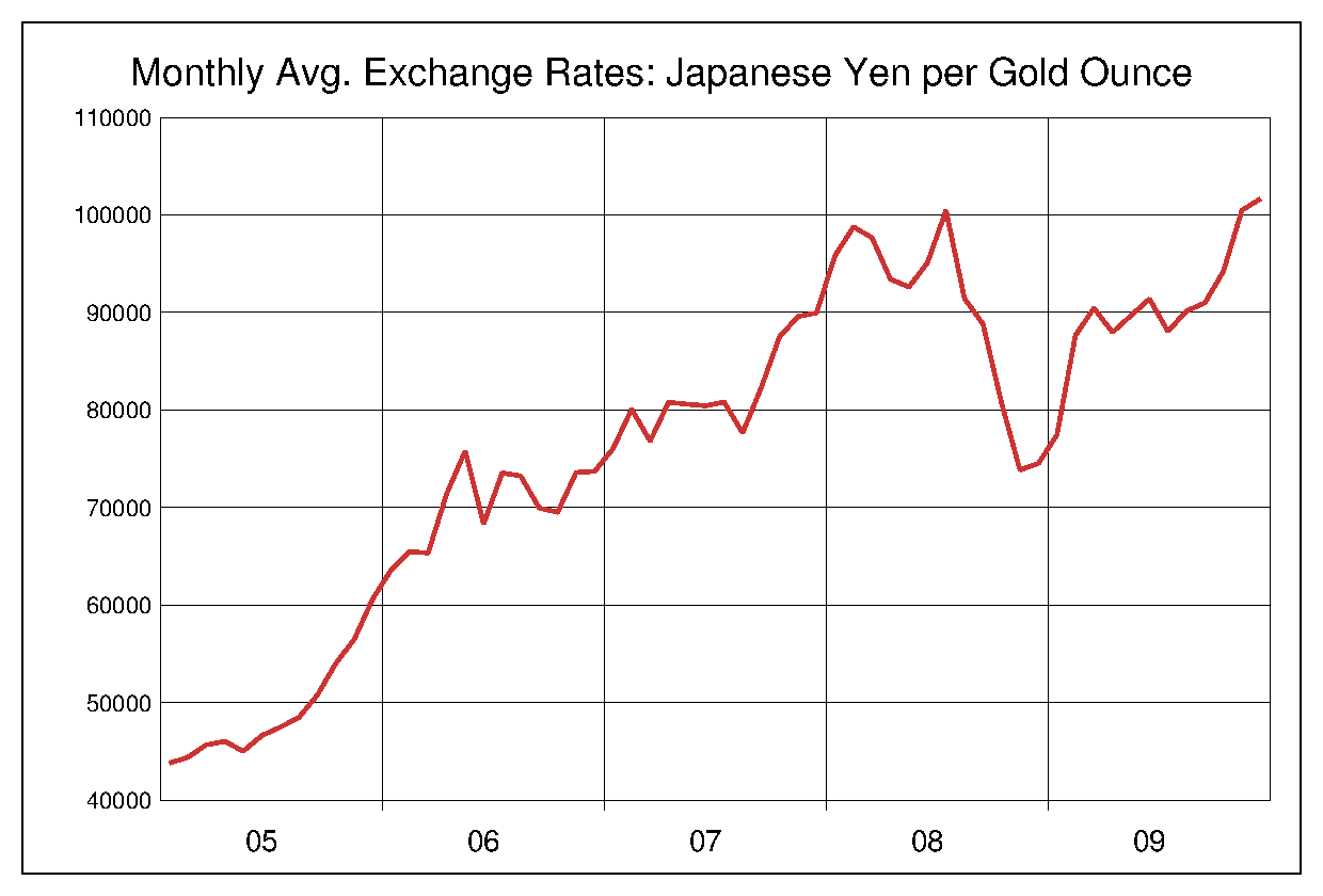 2005年から2009年までの金価格/円（XAU/JPY）為替相場の推移