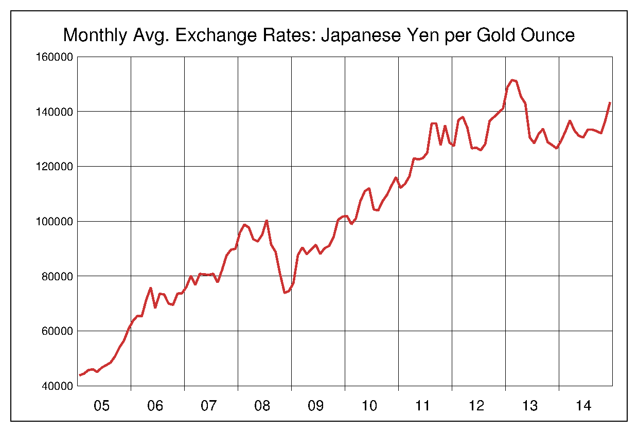 2005年から2014年までの10年間の金価格ヒストリカルチャート