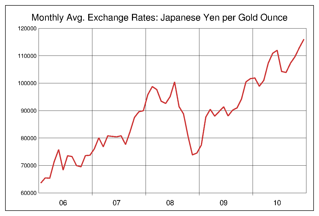 2006年から2010年までの金価格/円（XAU/JPY）為替相場の推移