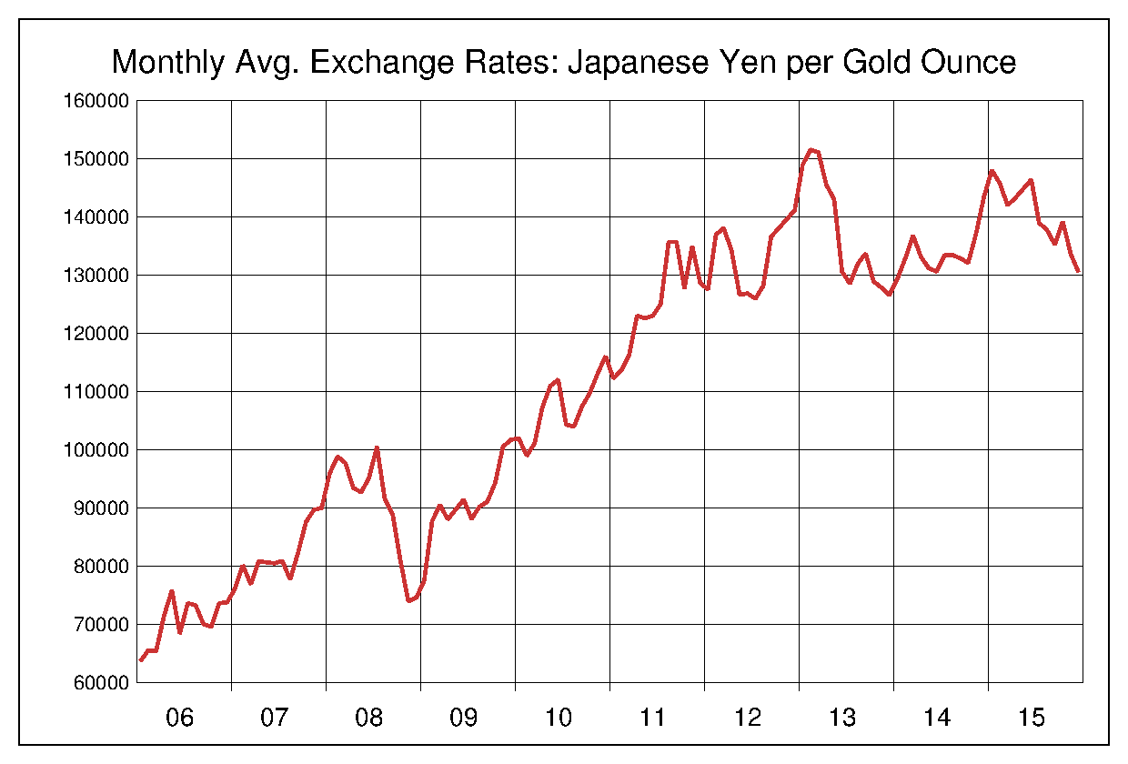 2006年から2015年までの金価格/円（XAU/JPY）為替相場の推移