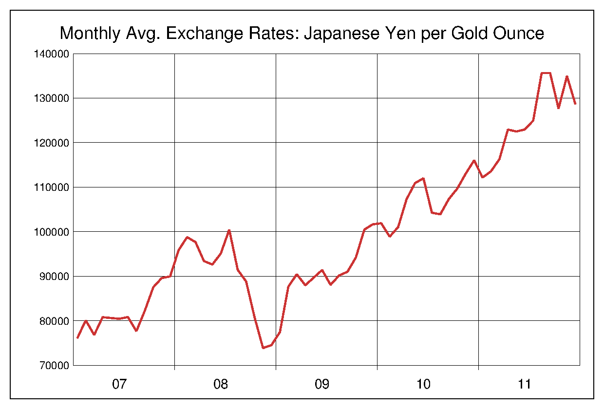 2007年から2011年までの5年間の金価格ヒストリカルチャート