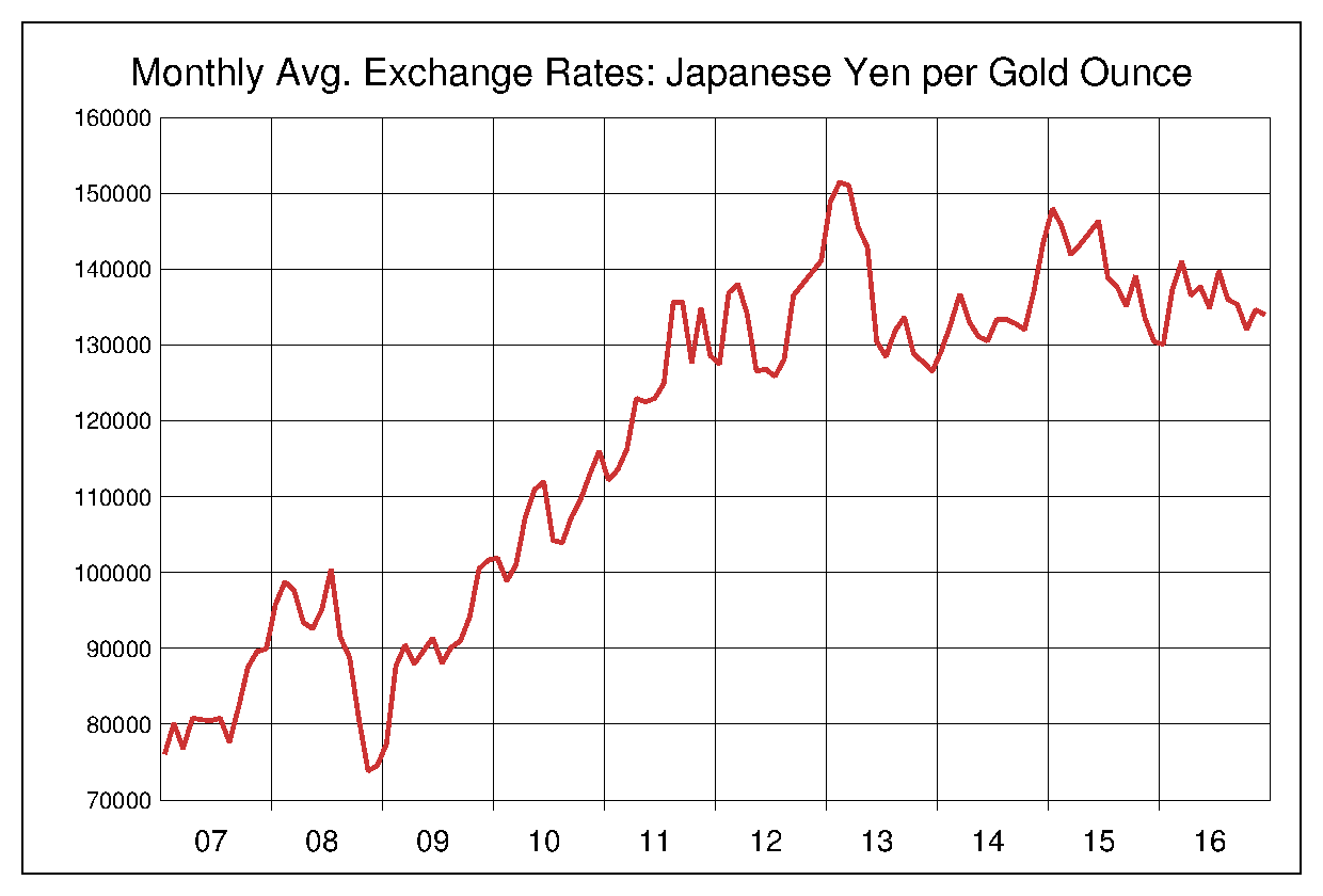 2007年から2016年までの金価格/円（XAU/JPY）為替相場の推移