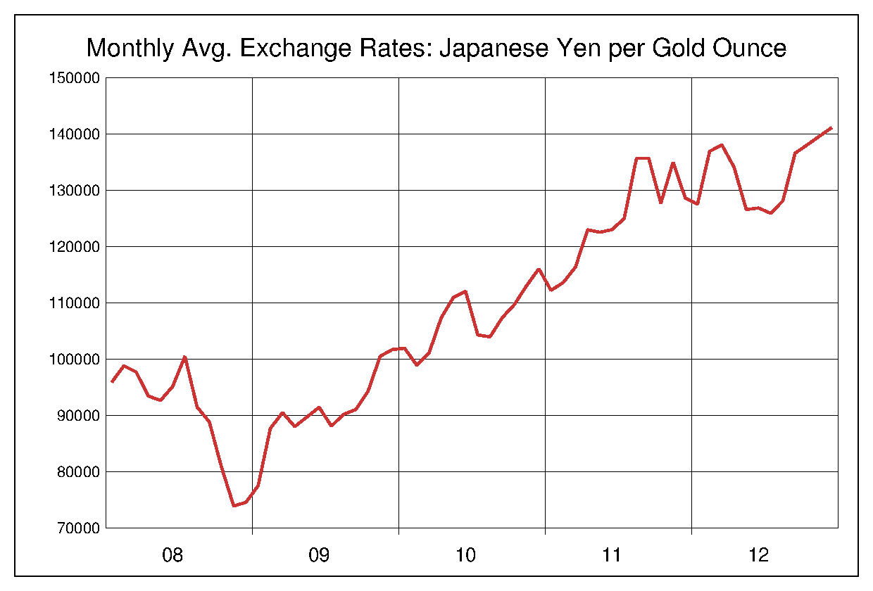 2008年から2012年までの金価格/円（XAU/JPY）為替相場の推移