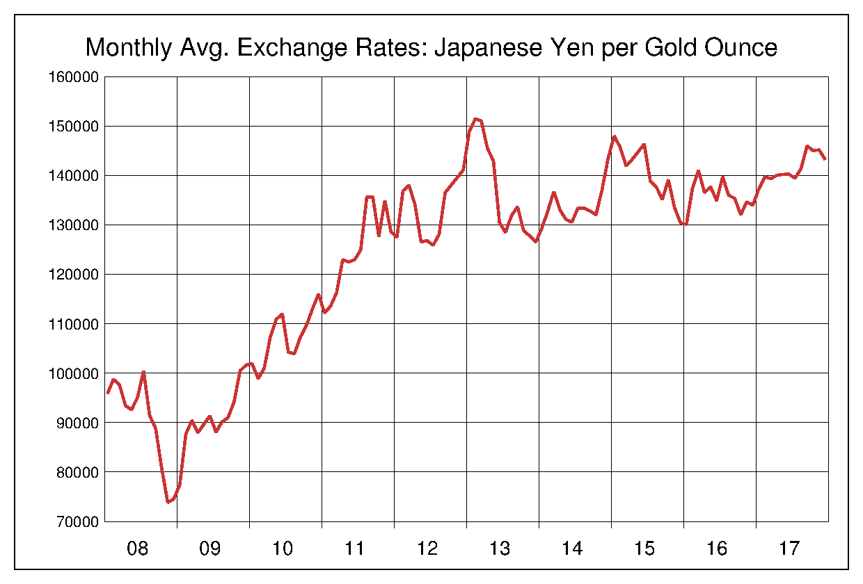 2008年から2017年までの金価格/円（XAU/JPY）為替相場の推移