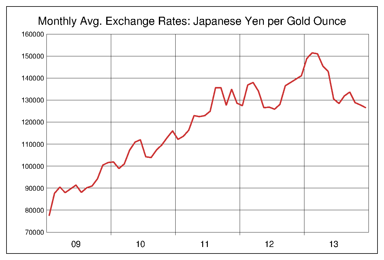 2009年から2013年までの金価格/円（XAU/JPY）為替相場の推移