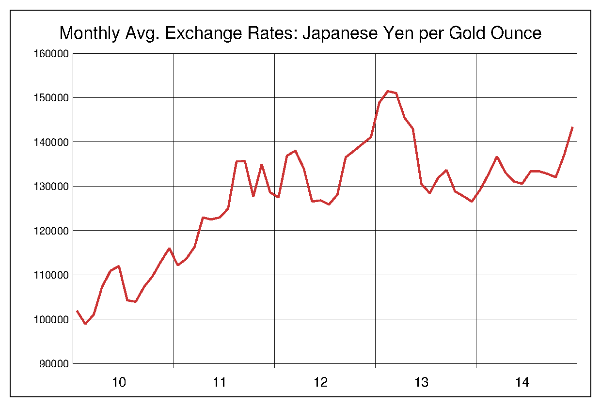 2010年から2014年までの金価格/円（XAU/JPY）為替相場の推移