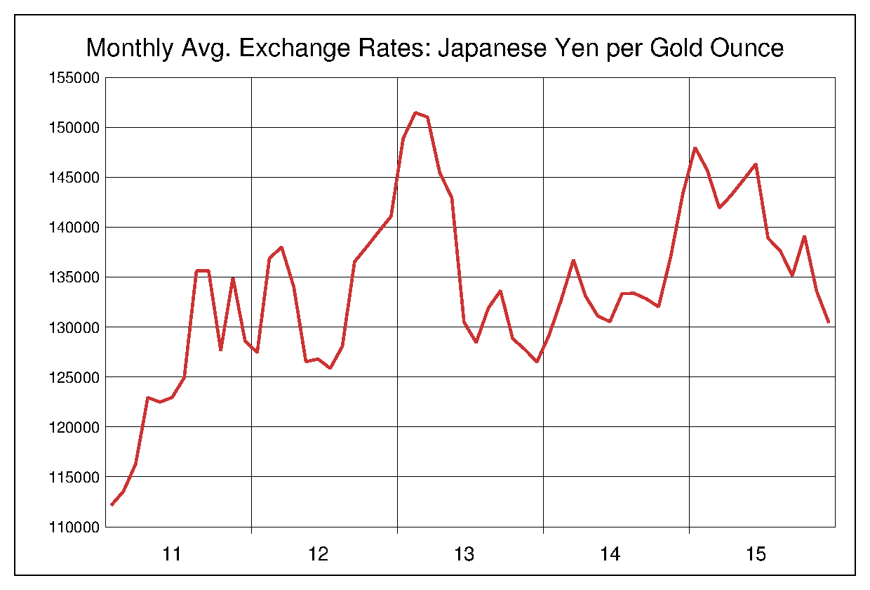 2011年から2015年までの金価格/円（XAU/JPY）為替相場の推移