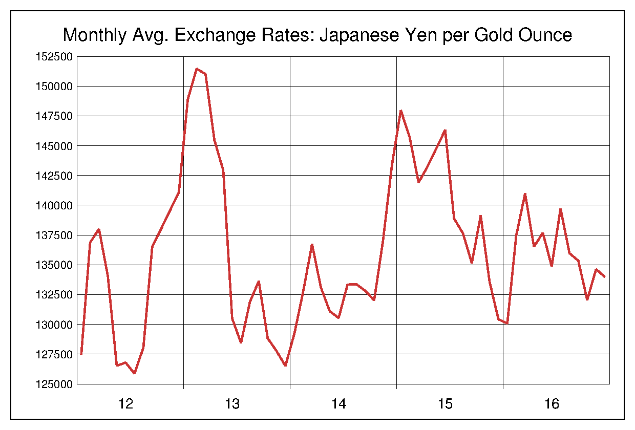 2012年から2016年までの金価格/円（XAU/JPY）為替相場の推移